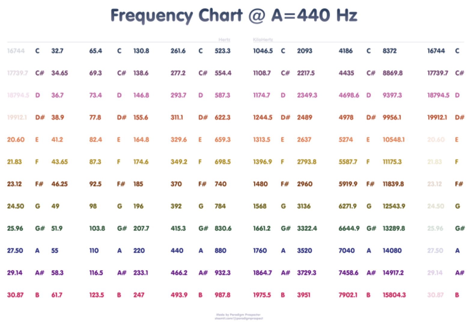 frequency chart 1