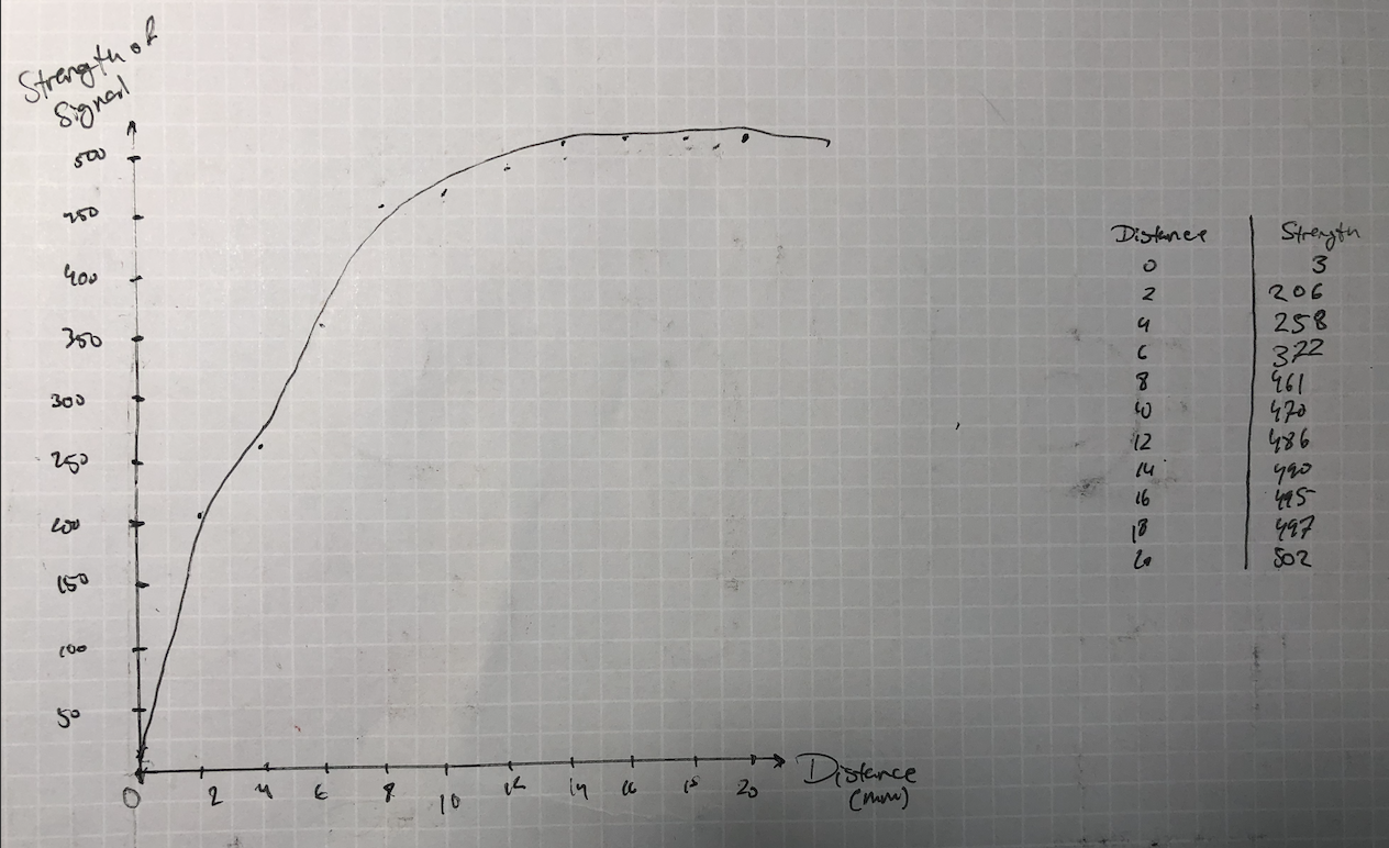 Hall sensor graph